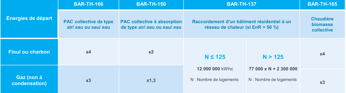 Tableau détaillé pour les certificats coup de pouce Résidentiel