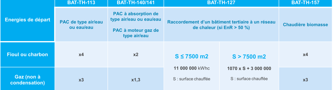 Tableau détaillé pour les certificats coup de pouce Tertiaire