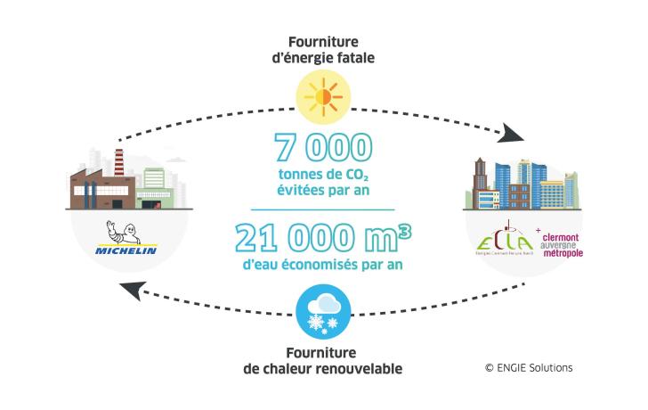 SCHEMA_Fourniture energie fatale et chaleur renouvelable_Michelin Cataroux