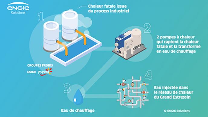 Schema de l'énergie à l'usine Yoplait